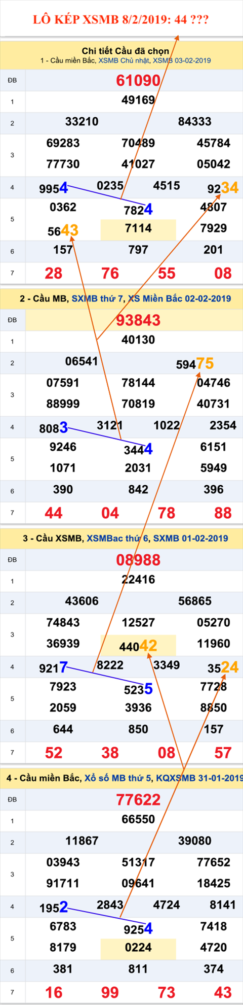 An so kep thu nhat - Lo kep XSMB 8-2-2019